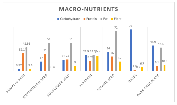 Development and Formulation of Chocolate-coated Seeds Bar 1 00e1179e fe 1