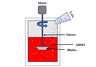 Microstructural and Mechanical responses of Al6061 alloy matrix composite reinforced with yttria particles 1 01be680b fi