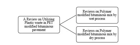 A Review on utilizing waste Polyethylene Terephthalate in composite bituminous mixes 1 02537962 capture jpg