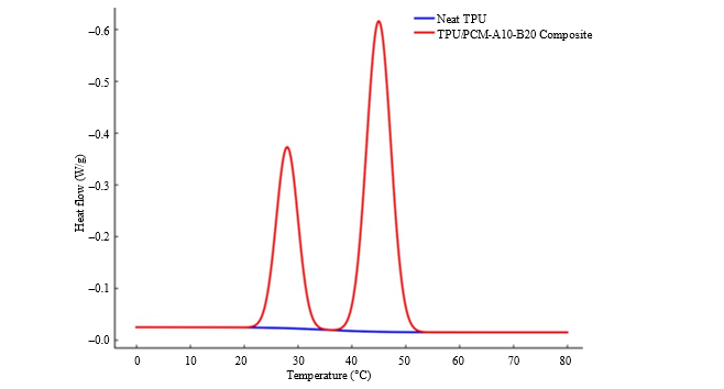 Polymeric Hybrid Systems Engineered with Multiple-Stage Energy Absorption for Temperature Control 1 04a90156 fi