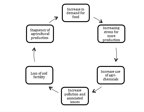 Contribution, Limitations and Future Of Plant Growth Promoting Consortium in Sustainable Agriculture 1 077e7158 capture