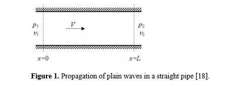 Selection of Appropriate Porous Material for Designing and Developing Hybrid Absorptive Muffler: A Wave 1-D Based Approach 1 08c7f37e 1 png