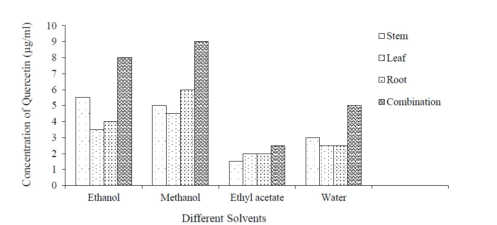 Studies on Extraction of Quercetin Flavonoid from Combination of Different Parts of Acanthus ilicifolius (Indian Mangrove) 1 08e78edb fi png