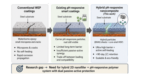 pH-Responsive Smart Polymer Nanocomposites for Anti-Corrosive Coatings 1 0b6175a6 fi