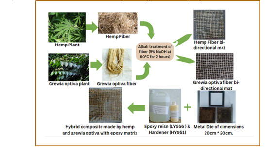 Fabrication and drilling characterization of Hemp & Grewia-Optiva hybrid composite and comparison with ANN model 1 0e48822c 1