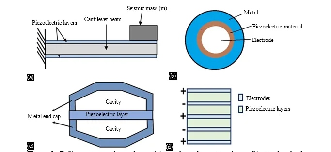 Energy Harvesting Circuits with Piezoelectric Material: Design, Integration, and Optimization 1 0f62de7e fi png