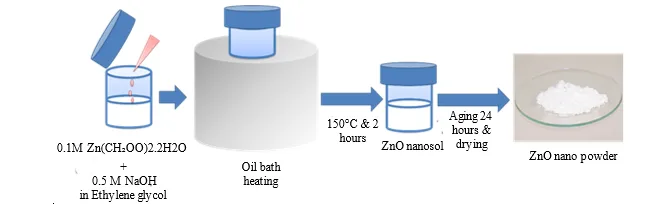 Heat Transfer Performance of ZnO- Ethylene Glycol- Water Nanofluid Using Thermal Lens Technique 1 120f1a82 fi png