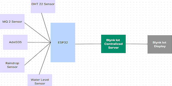 Exploring GeoAlert: An IoT Approach to Weather Station Networks 1 131986fe picture1