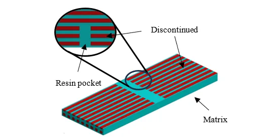 Study of Strength of Composite Laminates with Ply- Discontinuities Using FEM 1 13247ddb fi png