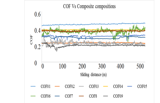 Parametric optimization of COF of fabricated AA6082/Si3N4/C/Al2O3 composite 1 13304ebc fi