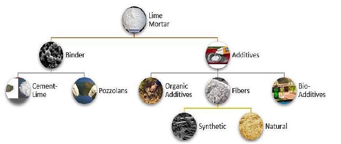 Strengthening of Hydraulic Lime with Synthetic, Organic, and Bio-Additives: State-of-the-Art Review on Eco-Friendly Construction 1 14718f12 feature image