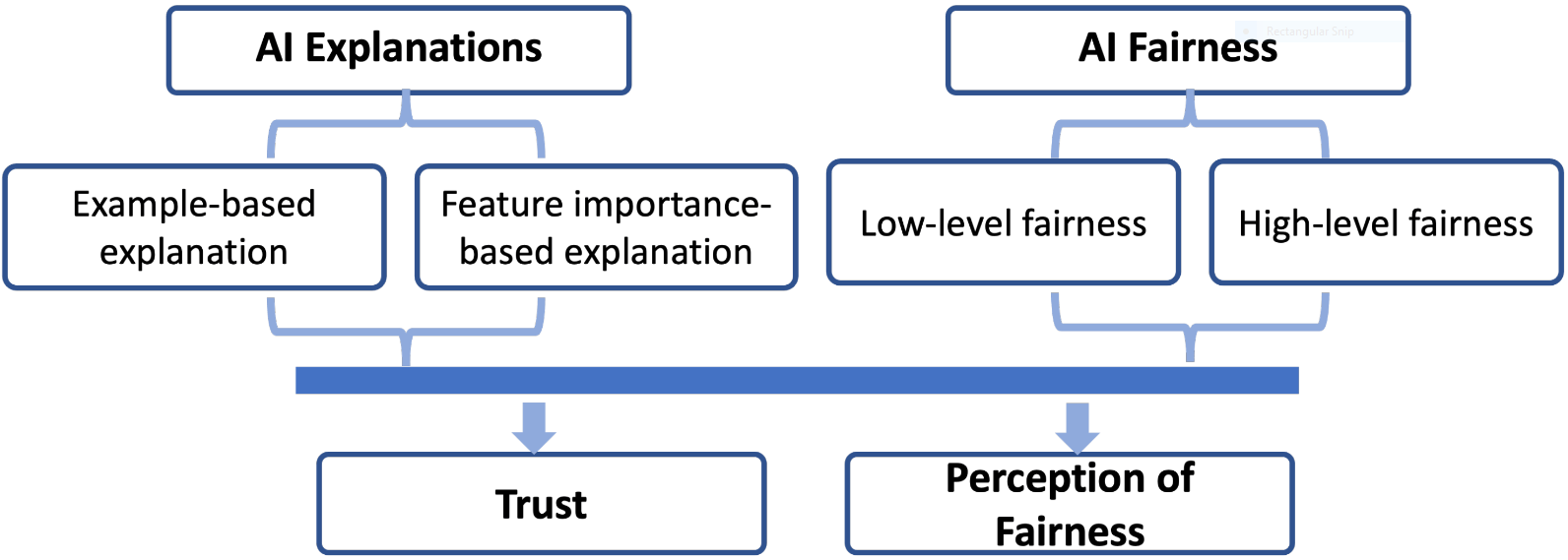 Unveiling Fairness: A Quest for Ethical Artificial Intelligence and Bias Mitigation 1 14be4ea9 fig 1