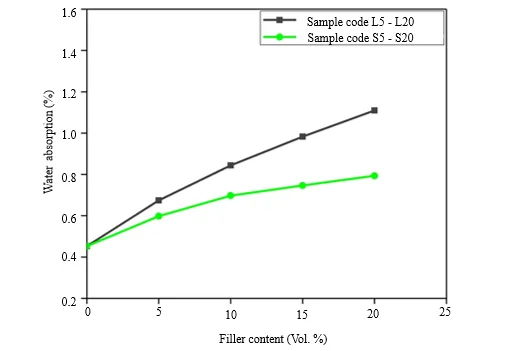 Development of Environmentally Sustainable Epoxy Composites with Sunflower Seed Husk Fillers and Study on Thermal and Moisture Properties 1 1809c723 fi