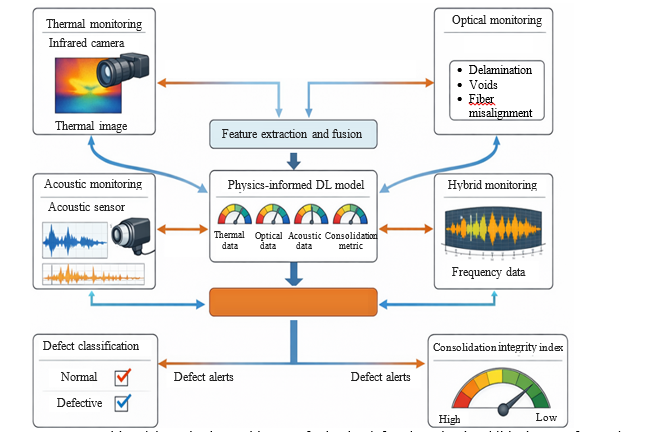 Deep Learning for Real-Time Monitoring and Defect Detection in Additive Manufactured Polymer Composites 1 1a511be7 fi
