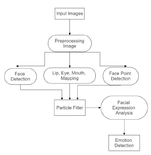 Procedure for Conventional Facial Emotion Detection Algorithms Based on Machine Learning 1 1cdd2c03 12