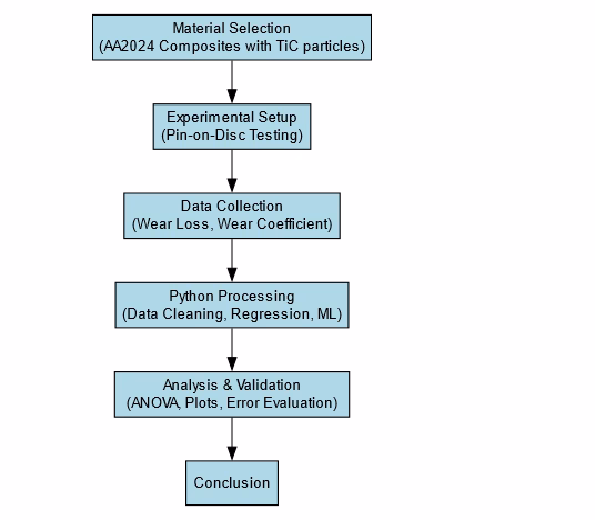 Tribological Performance and Wear Coefficient Prediction of AA2024–TiC Composites via Python-Based Machine Learning 1 1ce38532 f