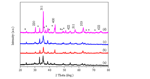 Combustion Synthesis and Comprehensive Characterization of Pure and Ni-Doped CuFe₂O₄ Nanoparticles for Functional Composite Applications 1 1fed6874 fi