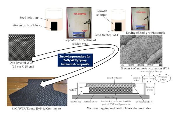 Hydrothermal modification of carbon fiber fabrics by ZnO nanorods for mechanical strengthening of CFRP laminates 1 20b33dc7 feature image
