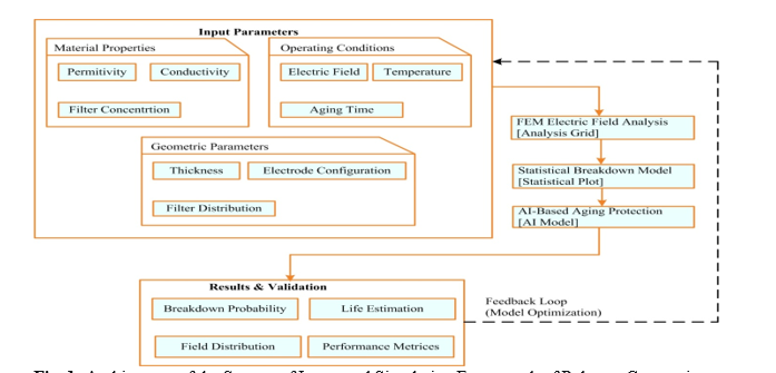 An Integrated Simulation Framework for Predicting Dielectric Breakdown and Electrical Aging in Epoxy-Silica Composite Insulation Systems 1 21f71e57 fi