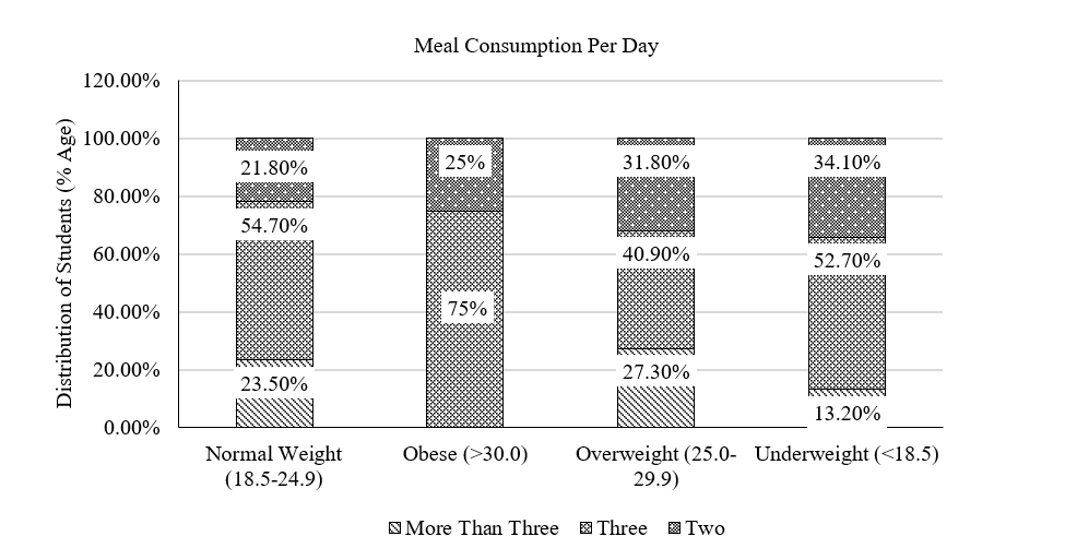 Body Weight Patterns and Lifestyle Behaviors Among Male College Students in Kangra District, Himachal Pradesh: A Cross-Sectional Study 1 220ae084 fi