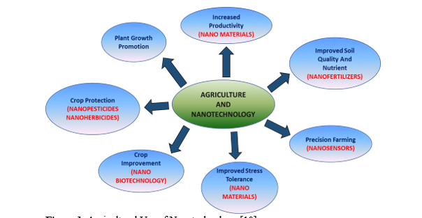 Nanotechnology and Nanoparticles for High Altitude Agro-ecosystem and Environmental Sustainability 1 23d32d57 fig 1