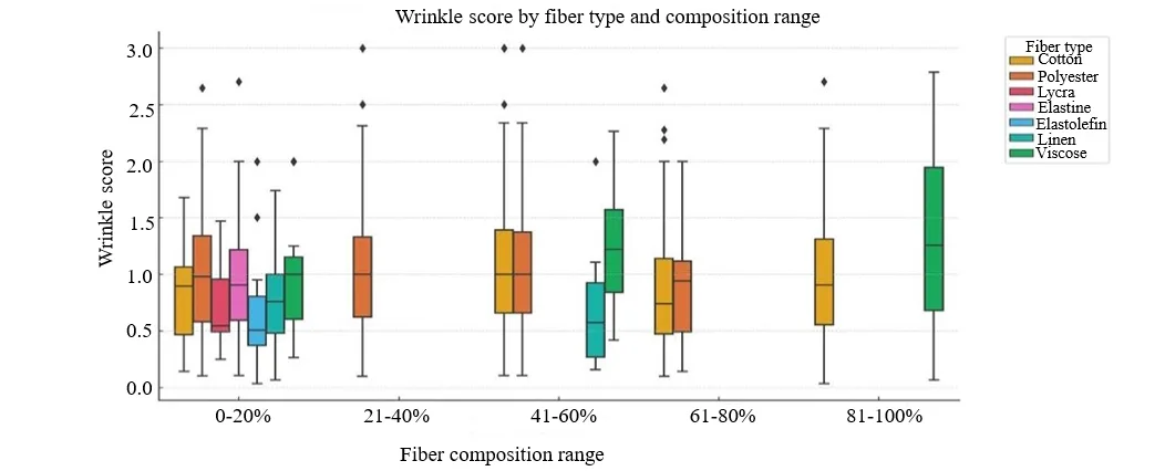 Viscoelastic Behavior and Wrinkle Formation in Cotton- Polyester Garments: A Data-Driven Approach for Textile Care 1 245c8749 fi