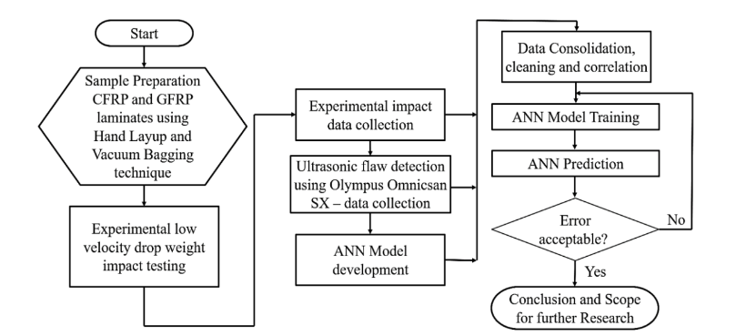 Artificial Neural Network Based Prediction of Impact Loads and Thickness in CFRP and GFRP Composite Laminates 1 252a7053 dsf