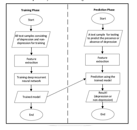 FACE EMOTION RECOGNITION TO DETECT DEPRESSION 1 269c6b63 5