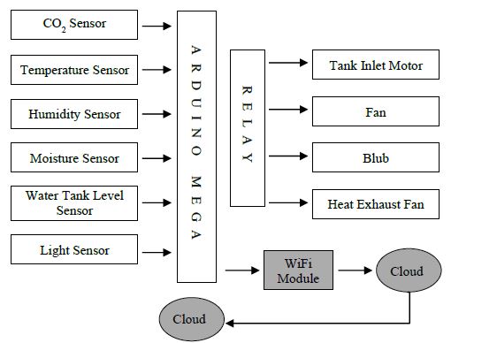 Smart and Precision Polyhouse Farming Using IoT Technology 1 285e8755 fi