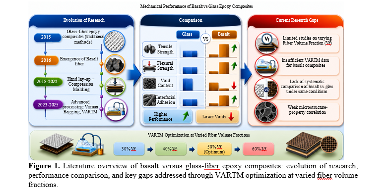 Tensile and Flexural Strength Quantification of Basalt-Reinforced Epoxy Composites Fabricated via Vacuum-Assisted Resin Transfer Molding at Varied Fiber Volume Fractions Description 1 28922fe5 f1