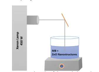 ZnO Nanostructure Shape Effects in Photocatalysis of Methylene Blue 1 2aa60c14 fi png