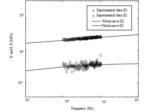 Modelling of The Viscoelastic Composite Curved Panel for The Time Domain Analysis Using TTBDF, β1 / β2−Bathe and Newmark Method 1 2b435c64 fi png