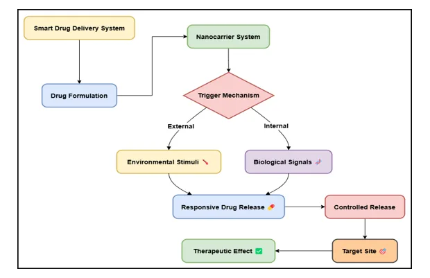 Thermosensitive and pH-Responsive Polymers for Smart Drug Delivery Systems 1 2c1c9b3c fi