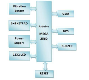 Automobile Collision Detection System Using GSM and GPS 1 2d355a3f 1