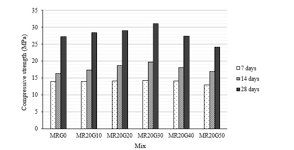 Influence of Rice Husk Ash and Granite Powder on Strength Properties of Concrete 1 2d7bf7d6 fi1