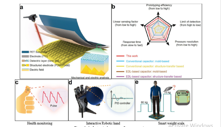 Enhanced Sensitivity Iontronic Pressure Sensor Gauge Using Laser-Created Micro-Pyramid Structures for Wide Linear Range 1 30c281e0 fi1