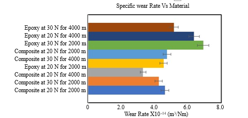 Wear Performance of Cylindrical Shaped Alumina Nanoparticles Filled Epoxy Composite 1 317e9f2f fi1