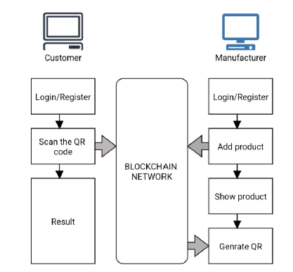 Identification of Counterfeit Product Using Blockchain 1 32f2eb19 capture