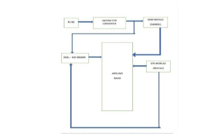 Implementation of vehicle collision monitor system using IoT 1 352591dd dcccccccccccccccc
