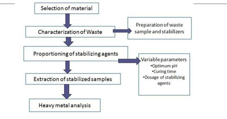 STABILIZATION OF HEAVY METAL SLUDGE TO PASS THE TCLP TEST USING CEMENT WITH A SINTER AS A ADDITIVE 1 35d4e2dc feature image
