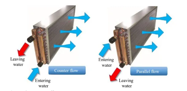 Experimental Investigation of Heat Transfer Rates in Water Coils Under Various Flow Conditions 1 38c5557f water coils png