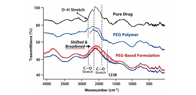 Evaluation of Polyethylene Glycol (PEG)-Based Polymers for Improving Solubility and Bioavailability of Poorly Soluble Drugs 1 39a46142 fi