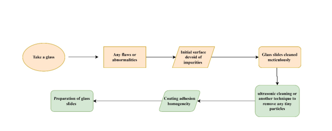 Comparative Analysis of Dip and Spray Techniques with Ethanol, Polyvinyl Alcohol, and Acetone Hydrophobic Glass Slides with Al2O3 Coating 1 3ba241ba feature image
