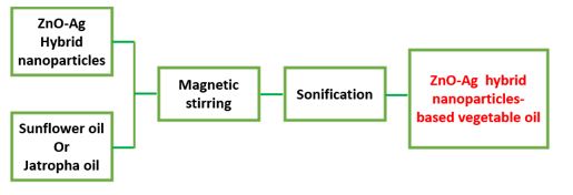 Comparative analysis of thermal conductivity of the hybrid nanoparticles based sunflower and Jatropha vegetable oil 1 3c039aec feature image