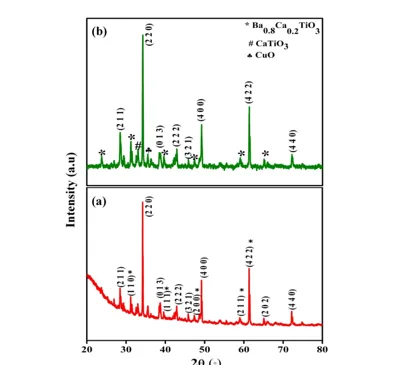 Dielectric Studies of 0.5Ba0.8Ca0.2TiO3.0.5CaCu3Ti4O12 Nanoceramic Fabricated by Chemo-mechanical Process 1 3cfdbf2c fi png