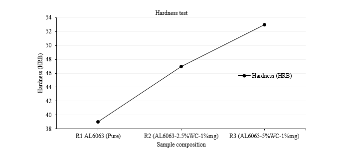 Evaluation of Mechanical Behaviour of Tungsten Carbide and Magnesium Reinforced Aluminium Matrix Composites 1 4099d77e fi