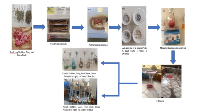 Comparative Evaluation of Dodders, Giloy, Onion Peels and Fruit Waste-Prepared Composite Biochar Polymeric Adsorbent (CBPA) For Use in Wastewater Treatment 1 4141da0c fi
