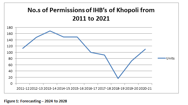 Growth of Individual House Builders (IHB) in Raigad Districts 1 419a7ff1 figure 1