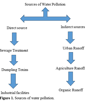 A comprehensive Review on the Impact of Aquatic Pollution on Fish 1 41b2ee1d figure 1
