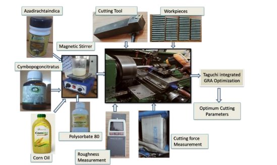 Performance Evaluation of Eco-friendly Cutting Fluid in Machining Process—An Approach towards Environmentally Friendly Production 1 454816a5 feature image